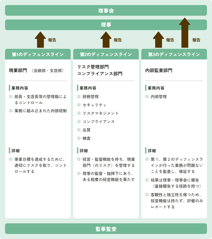 ＪＡの内部統制と業務監査の関係