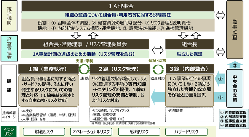 ＪＡの内部統制と中央会支援